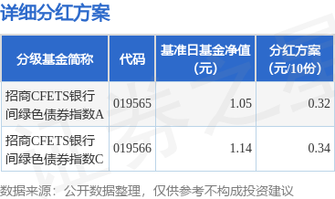 国信配资 基金分红：招商CFETS银行间绿色债券指数基金8月11日分红